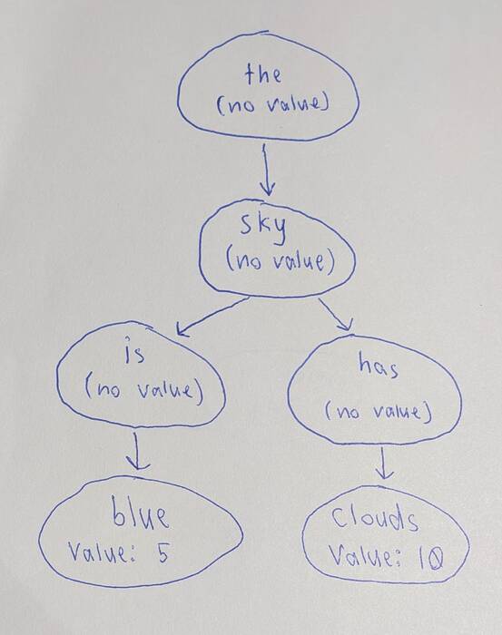 trie-with-values.jpg trie-with-values.jpg